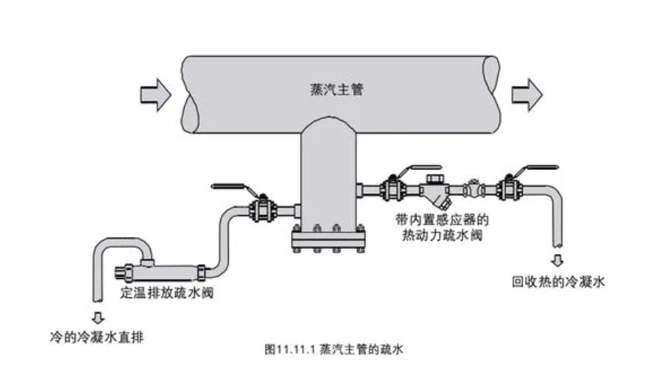 蒸汽疏水閥的安裝注意事項(xiàng)-附安裝示意圖